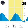 Port Richey tide chart for Saturday, March 29, 2025