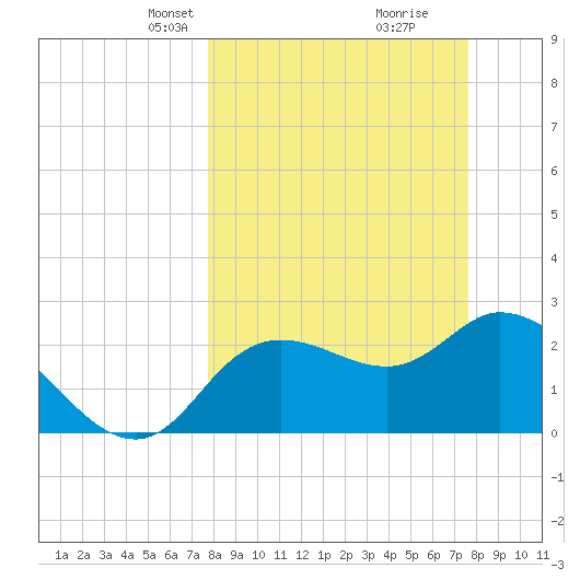 Port Richey tide chart for Sunday, March 9, 2025