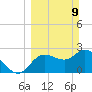Port Richey tide chart for Sunday, March 9, 2025