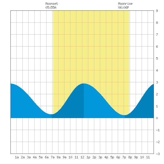 Port Richey tide chart for Thursday, April 10, 2025