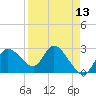 Port Richey tide chart for Sunday, April 13, 2025