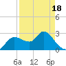 Port Richey tide chart for Friday, April 18, 2025