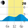 Port Richey tide chart for Sunday, April 20, 2025