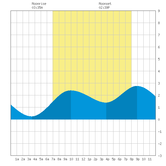 Port Richey tide chart for Tuesday, April 22, 2025
