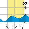Port Richey tide chart for Tuesday, April 22, 2025