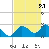 Port Richey tide chart for Wednesday, April 23, 2025