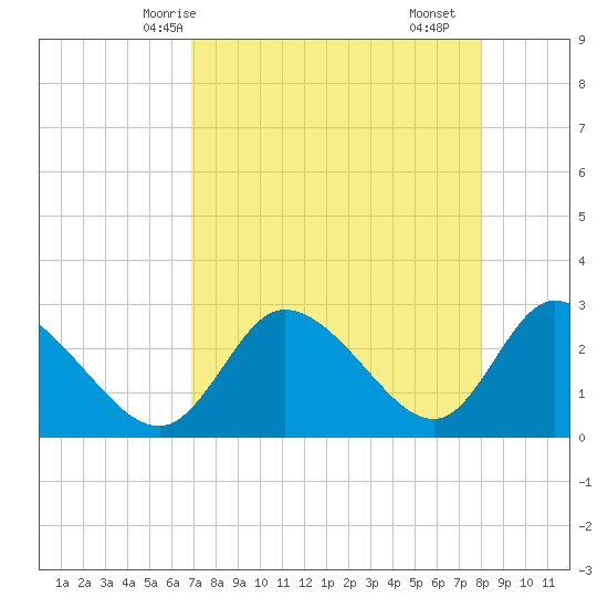 Port Richey tide chart for Thursday, April 24, 2025