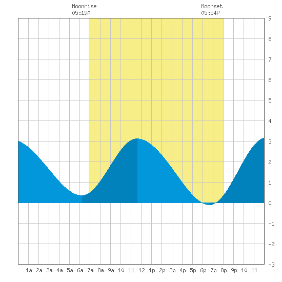 Port Richey tide chart for Friday, April 25, 2025