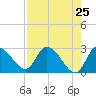 Port Richey tide chart for Friday, April 25, 2025