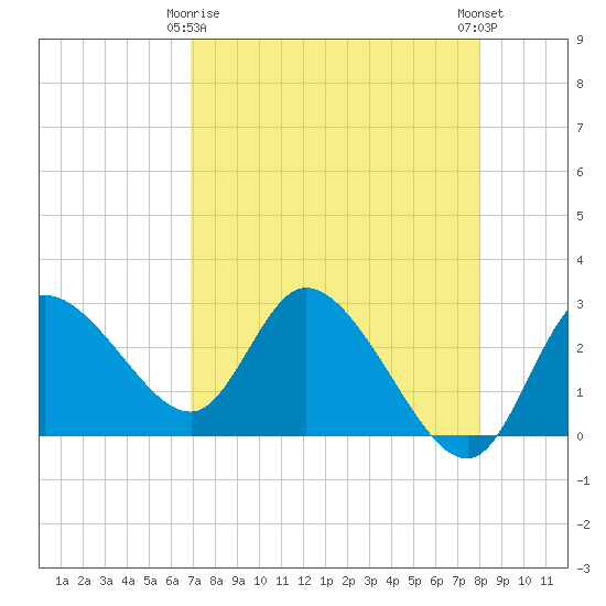 Port Richey tide chart for Saturday, April 26, 2025