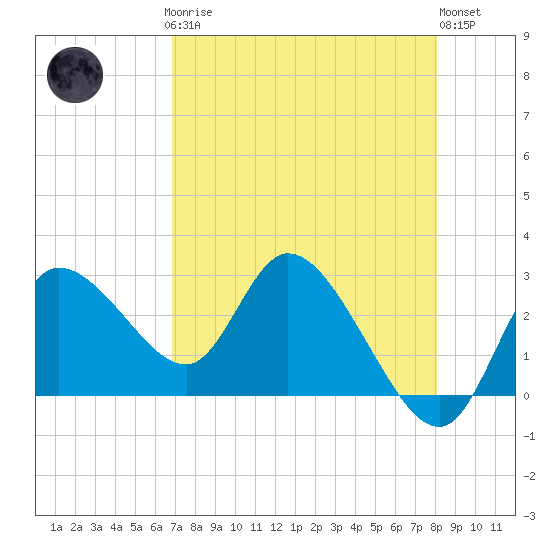 Port Richey tide chart for Sunday, April 27, 2025