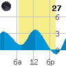 Port Richey tide chart for Sunday, April 27, 2025