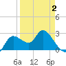 Port Richey tide chart for Wednesday, April 2, 2025
