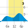 Port Richey tide chart for Thursday, April 3, 2025