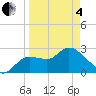 Port Richey tide chart for Friday, April 4, 2025