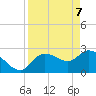Port Richey tide chart for Monday, April 7, 2025