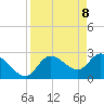 Port Richey tide chart for Tuesday, April 8, 2025