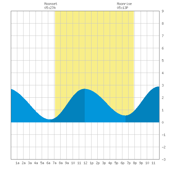 Port Richey tide chart for Wednesday, April 9, 2025