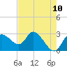 Port Richey tide chart for Saturday, May 10, 2025