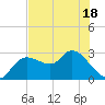 Port Richey tide chart for Sunday, May 18, 2025