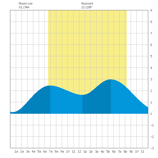 Port Richey tide chart for Monday, May 19, 2025