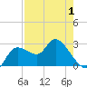 Port Richey tide chart for Thursday, May 1, 2025