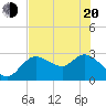 Port Richey tide chart for Tuesday, May 20, 2025