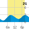 Port Richey tide chart for Wednesday, May 21, 2025