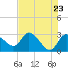 Port Richey tide chart for Friday, May 23, 2025
