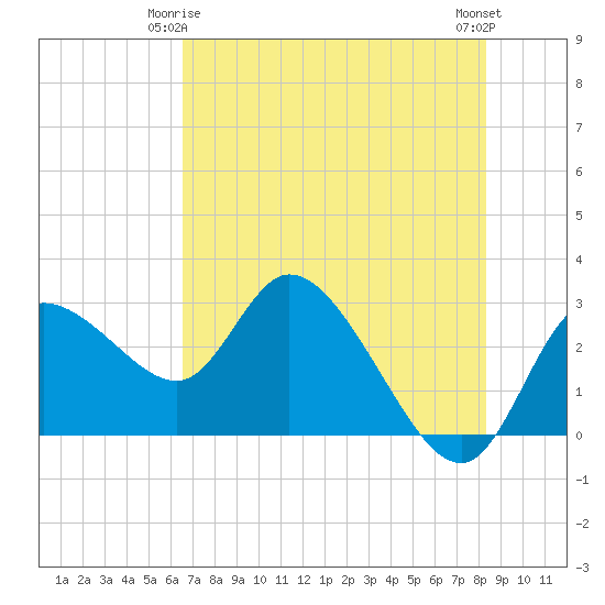 Port Richey tide chart for Sunday, May 25, 2025