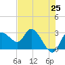 Port Richey tide chart for Sunday, May 25, 2025