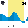 Port Richey tide chart for Monday, May 26, 2025