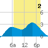 Port Richey tide chart for Friday, May 2, 2025