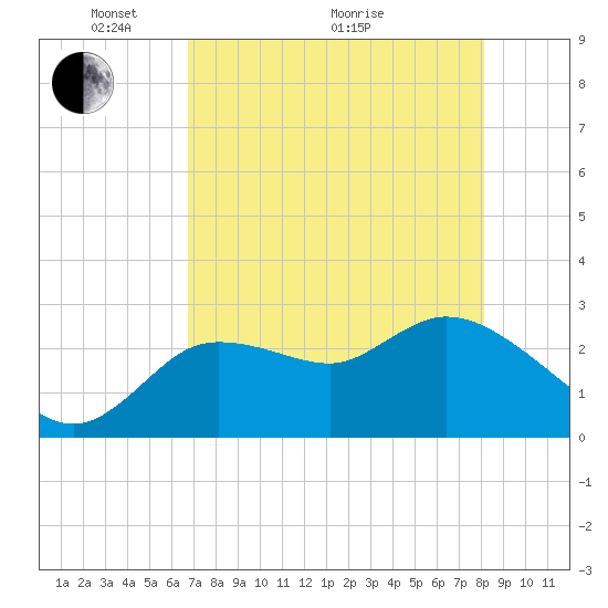Port Richey tide chart for Sunday, May 4, 2025