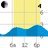 Port Richey tide chart for Sunday, May 4, 2025