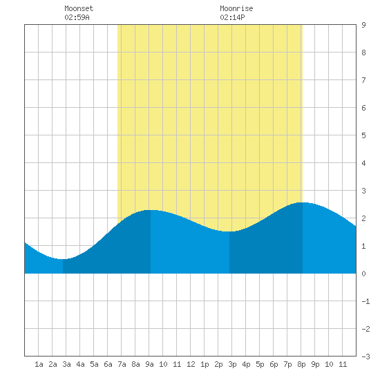 Port Richey tide chart for Monday, May 5, 2025