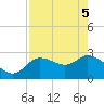 Port Richey tide chart for Monday, May 5, 2025