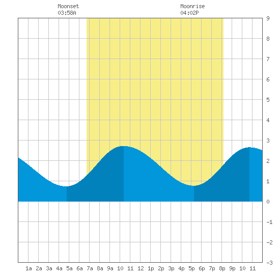 Port Richey tide chart for Wednesday, May 7, 2025
