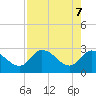 Port Richey tide chart for Wednesday, May 7, 2025