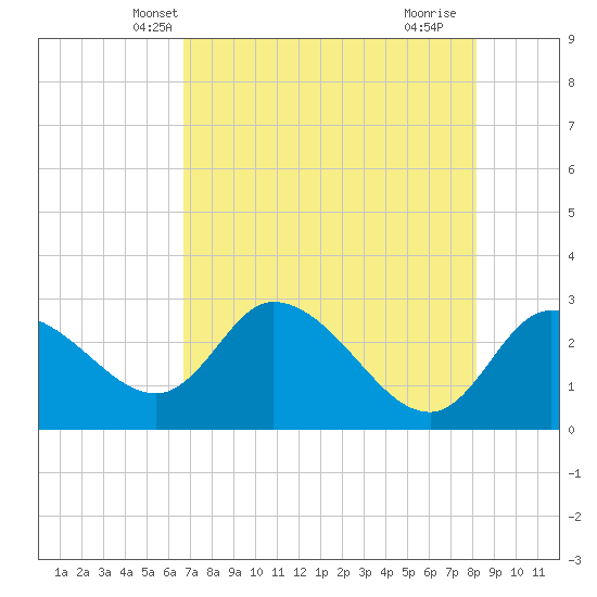 Port Richey tide chart for Thursday, May 8, 2025