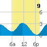 Port Richey tide chart for Friday, May 9, 2025
