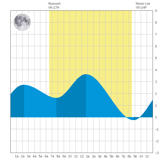 Port Richey tide chart for Wednesday, June 11, 2025