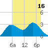 Port Richey tide chart for Monday, June 16, 2025