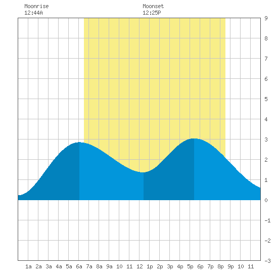 Port Richey tide chart for Tuesday, June 17, 2025