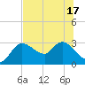 Port Richey tide chart for Tuesday, June 17, 2025