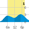 Port Richey tide chart for Sunday, June 1, 2025