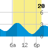 Port Richey tide chart for Friday, June 20, 2025
