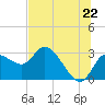 Port Richey tide chart for Sunday, June 22, 2025