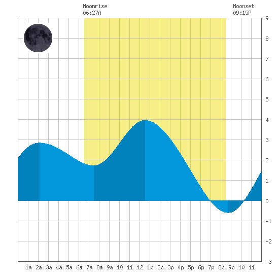 Port Richey tide chart for Wednesday, June 25, 2025