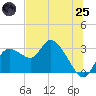 Port Richey tide chart for Wednesday, June 25, 2025